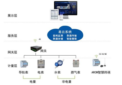 中易云能耗监测管理系统解决方案 联网信息交互服务的创新实践