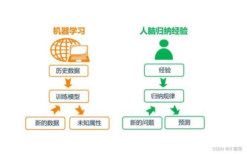 机器学习在大数据分析与联网信息服务中的深度融合与应用